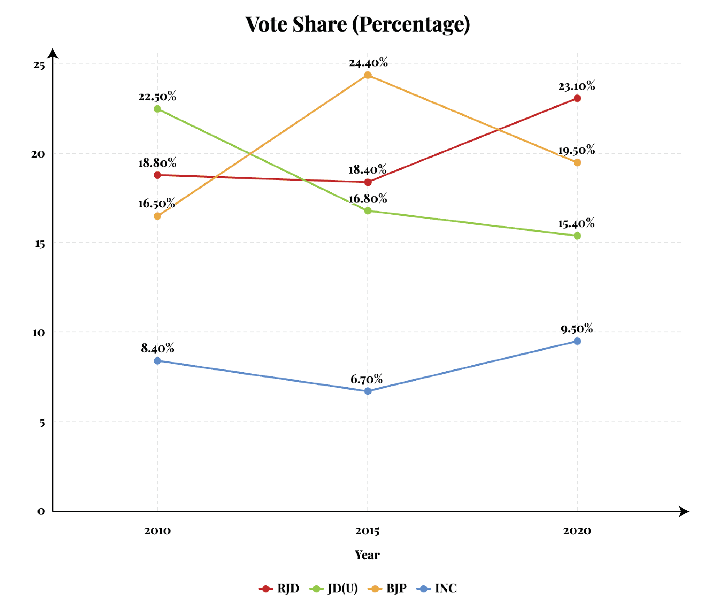 Vote Share@4x