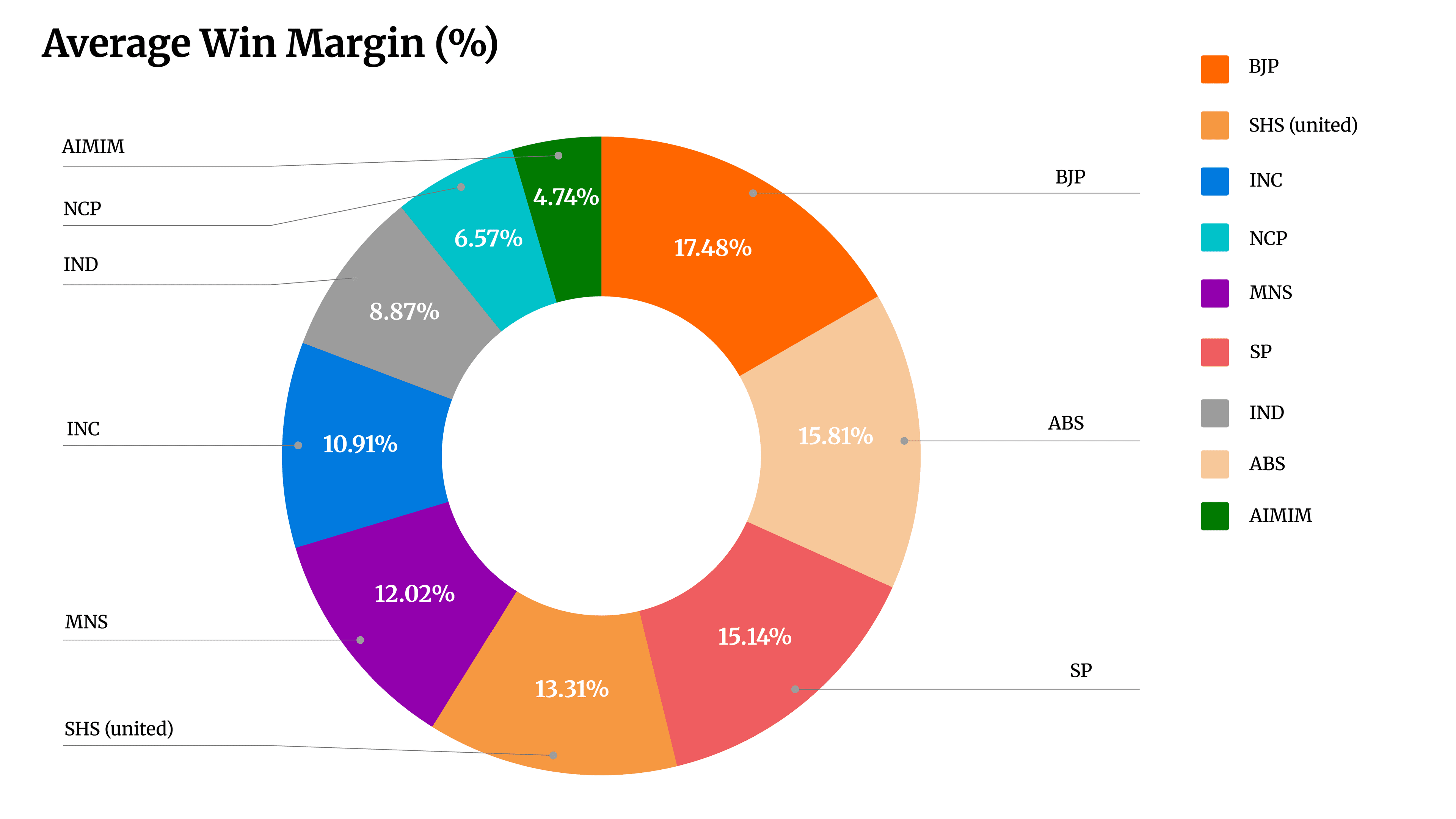 Average win margin